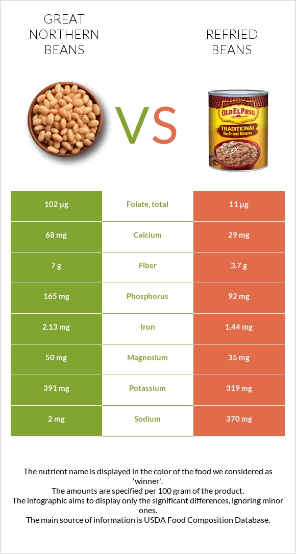 Great northern beans vs Տապակած լոբի infographic