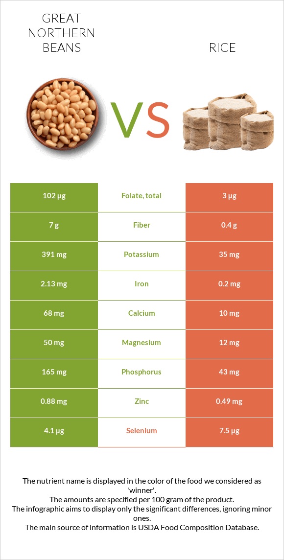 Great northern beans vs. Rice — InDepth Nutrition Comparison