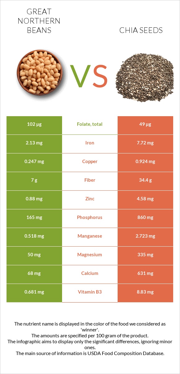 Great northern beans vs Chia seeds infographic