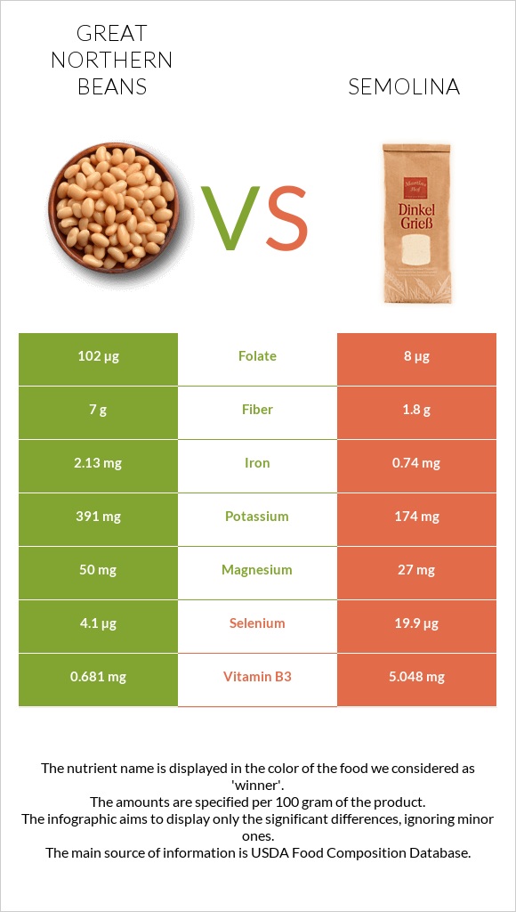 Great northern beans vs Semolina infographic