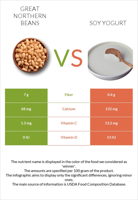 Great northern beans vs Soy yogurt infographic