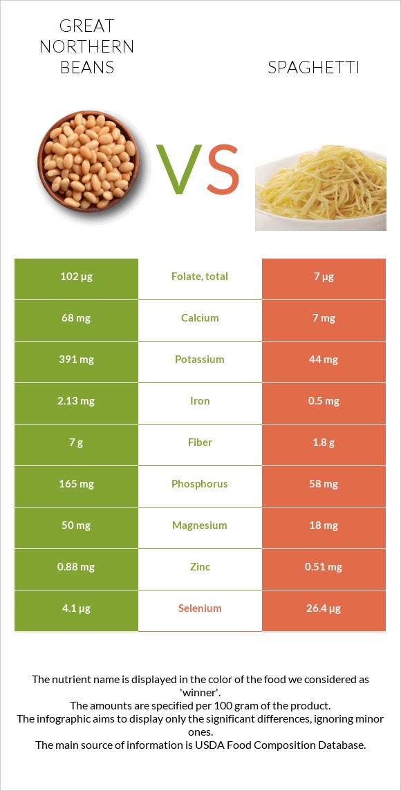 Great northern beans vs Spaghetti infographic