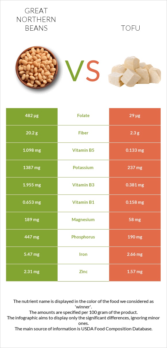 Great northern beans vs Տոֆու infographic