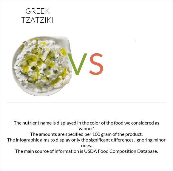 Greek Tzatziki vs  infographic