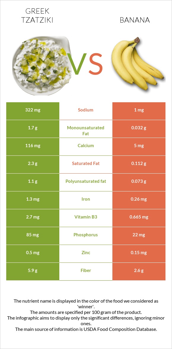 Greek Tzatziki Vs Banana — In Depth Nutrition Comparison 