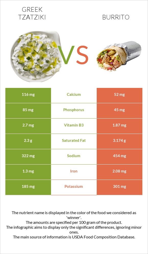 Greek Tzatziki vs Burrito infographic