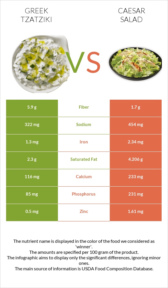 Greek Tzatziki vs Caesar salad infographic