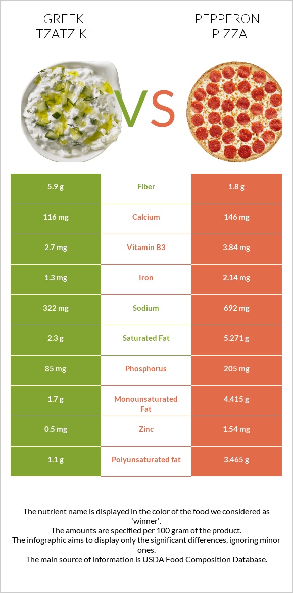 Greek Tzatziki vs Pepperoni Pizza infographic