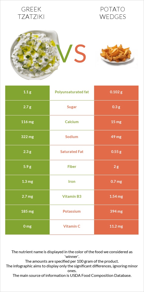 Greek Tzatziki vs Potato wedges infographic