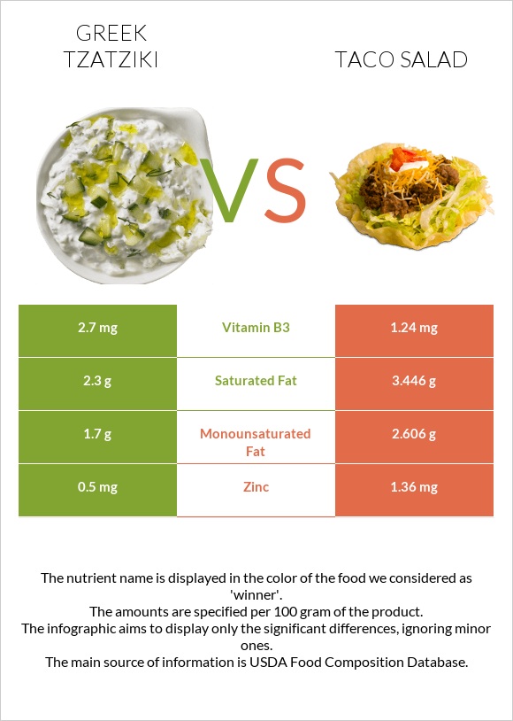 Greek Tzatziki vs Taco salad infographic