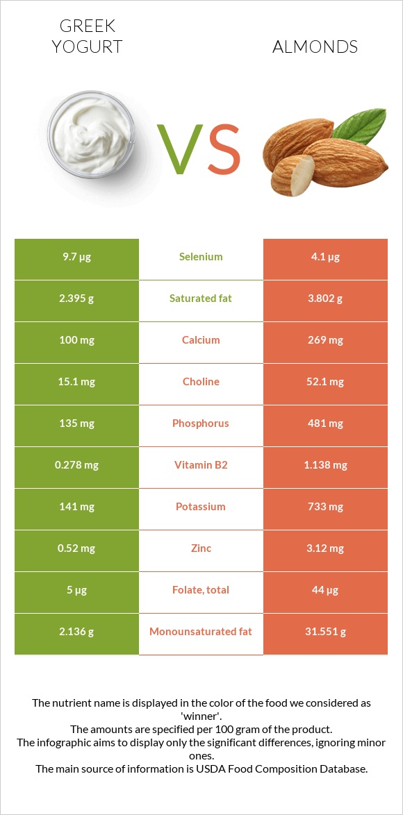 Greek yogurt vs Almonds infographic