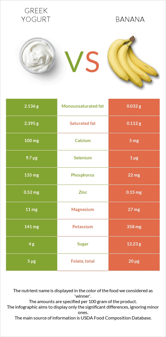 Greek yogurt vs. Banana — InDepth Nutrition Comparison