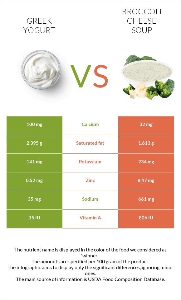 Greek yogurt vs. Broccoli cheese soup — InDepth Nutrition Comparison