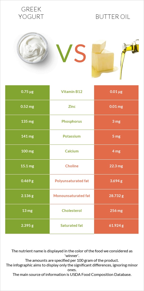 Հունական յոգուրտ vs Հալած յուղ infographic