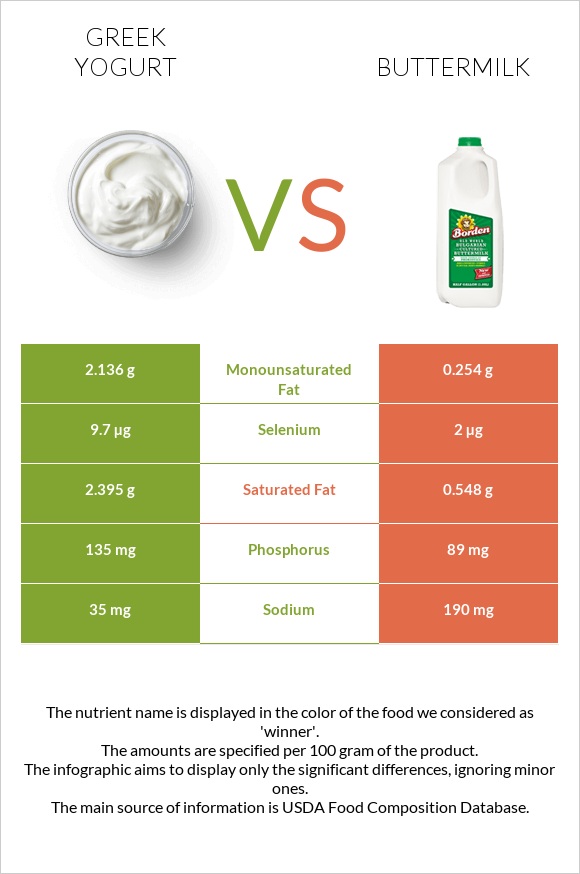 Greek yogurt vs Buttermilk infographic