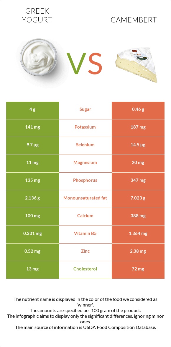 Greek yogurt vs Camembert infographic