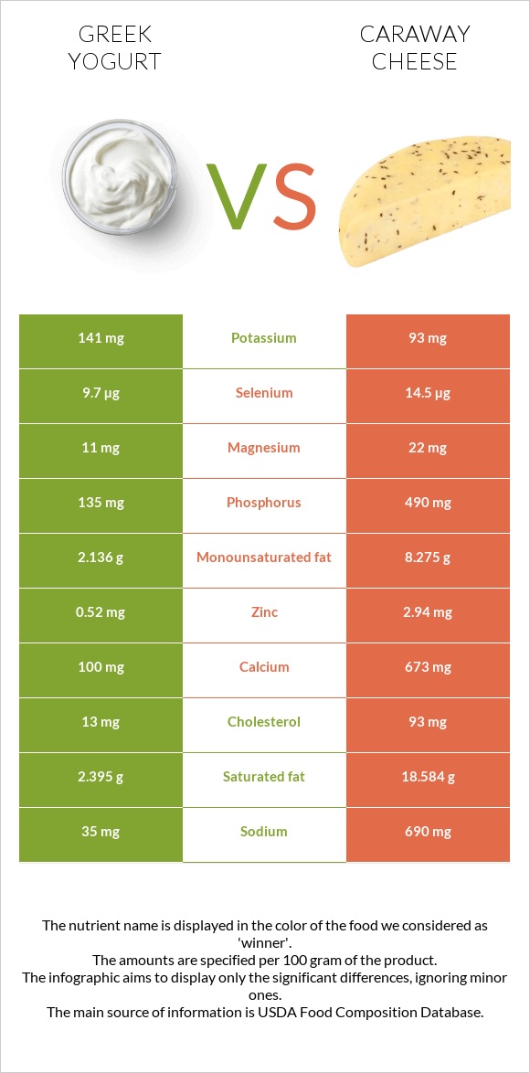 Հունական յոգուրտ vs Caraway cheese infographic