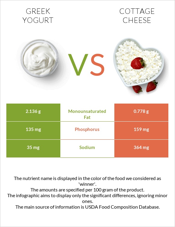 Greek yogurt vs Cottage cheese infographic