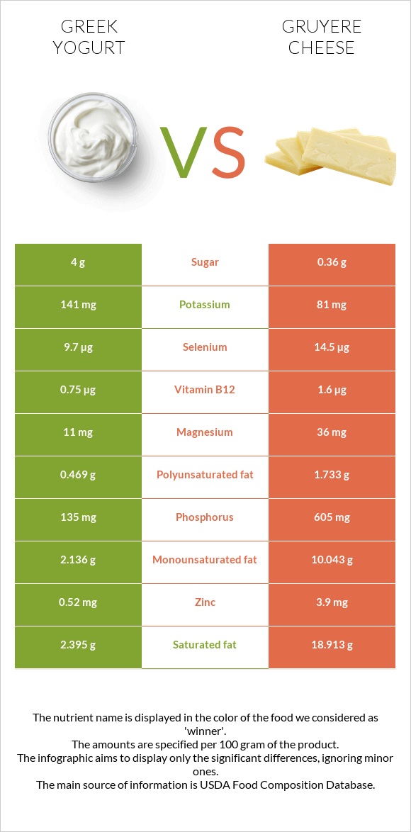 Greek yogurt vs Gruyere cheese infographic