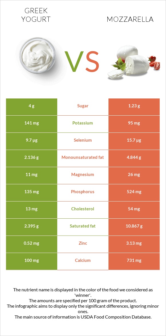 Greek yogurt vs Mozzarella infographic