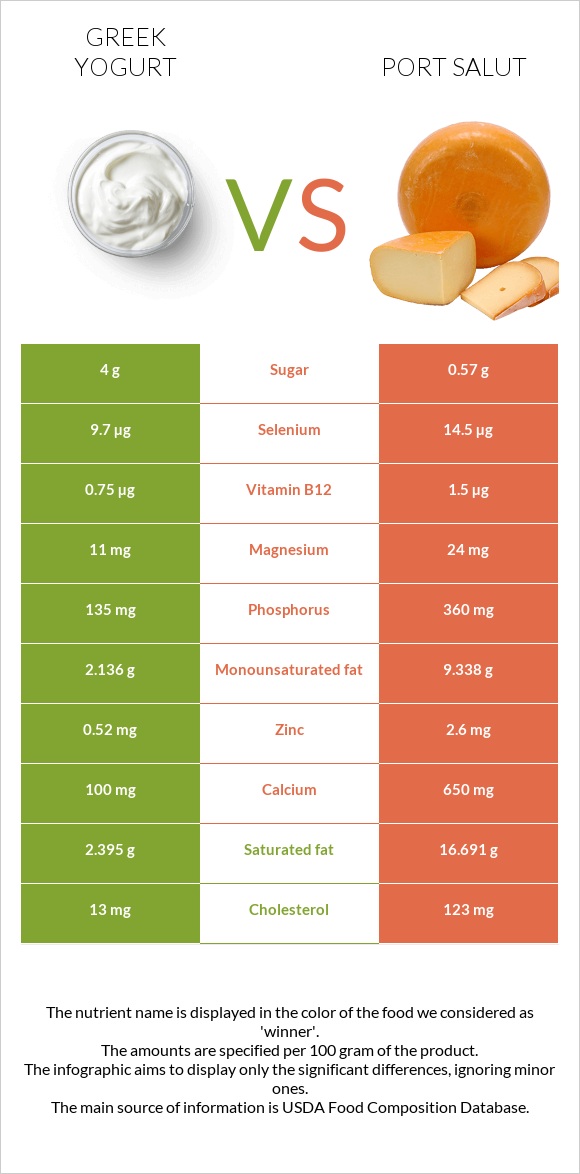 Greek yogurt vs Port Salut infographic