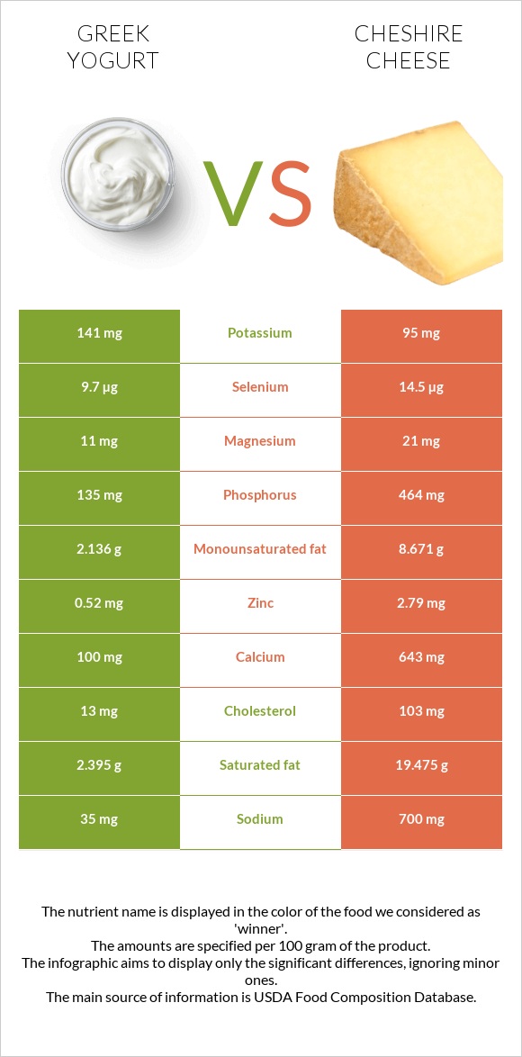 Greek yogurt vs Cheshire cheese infographic