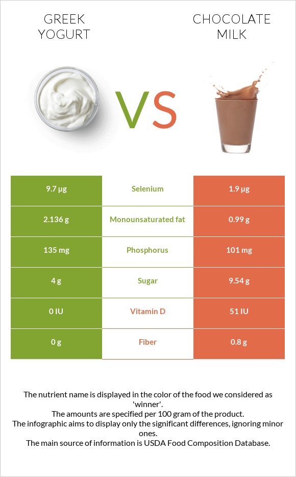 Հունական յոգուրտ vs Շոկոլադե կաթ infographic