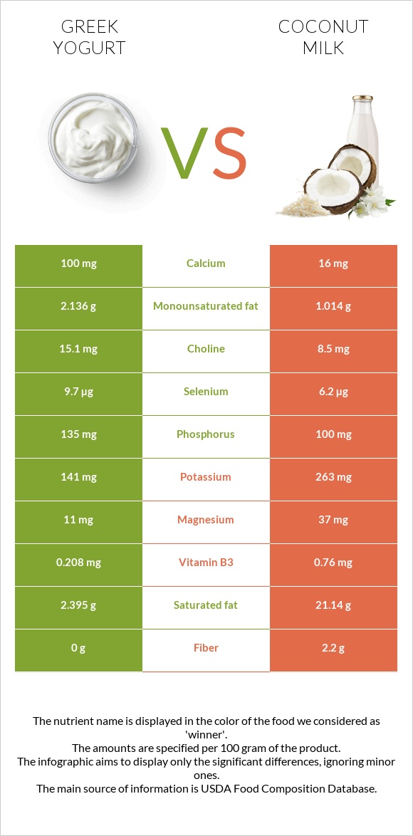 Հունական յոգուրտ vs Կոկոսի կաթ infographic