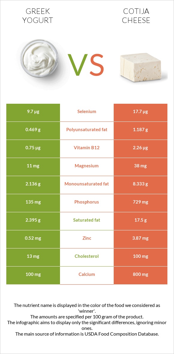 Greek yogurt vs Cotija cheese infographic