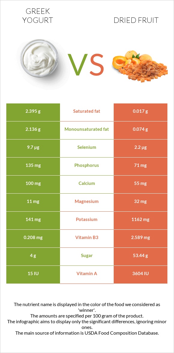 Greek yogurt vs Dried fruit infographic