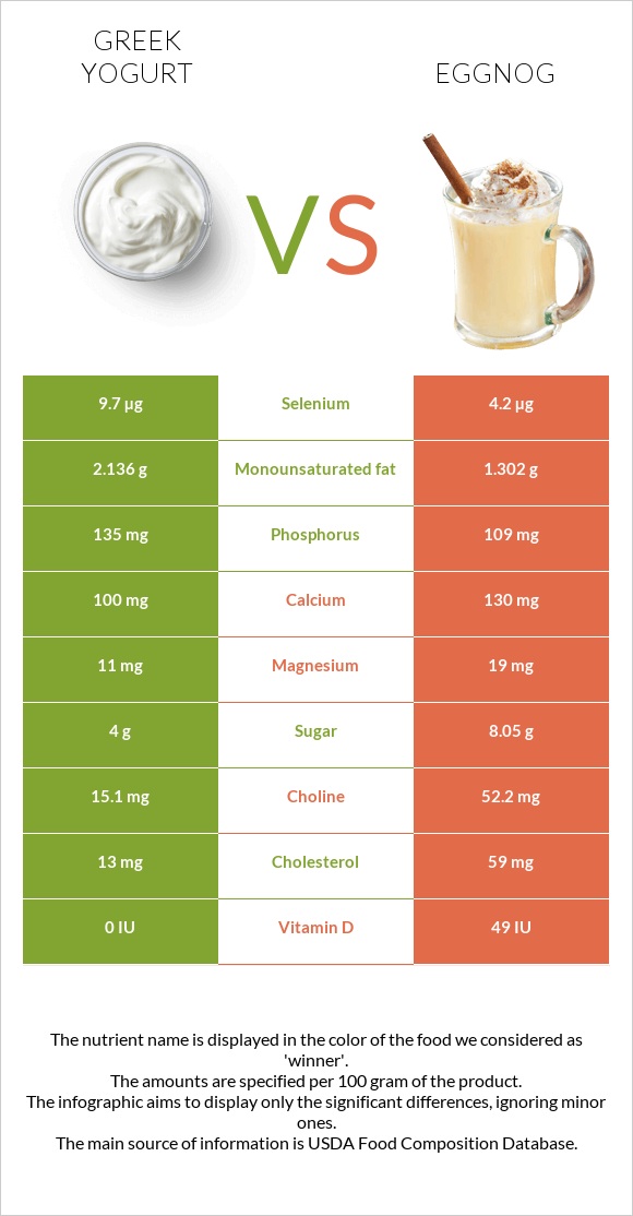 Հունական յոգուրտ vs Eggnog infographic