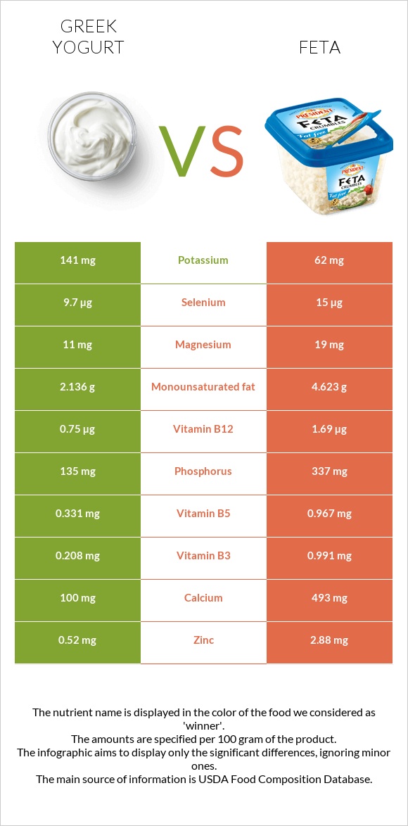 Հունական յոգուրտ vs Ֆետա infographic