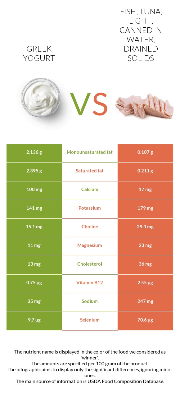 Greek yogurt vs. Fish, tuna, light, canned in water, drained solids