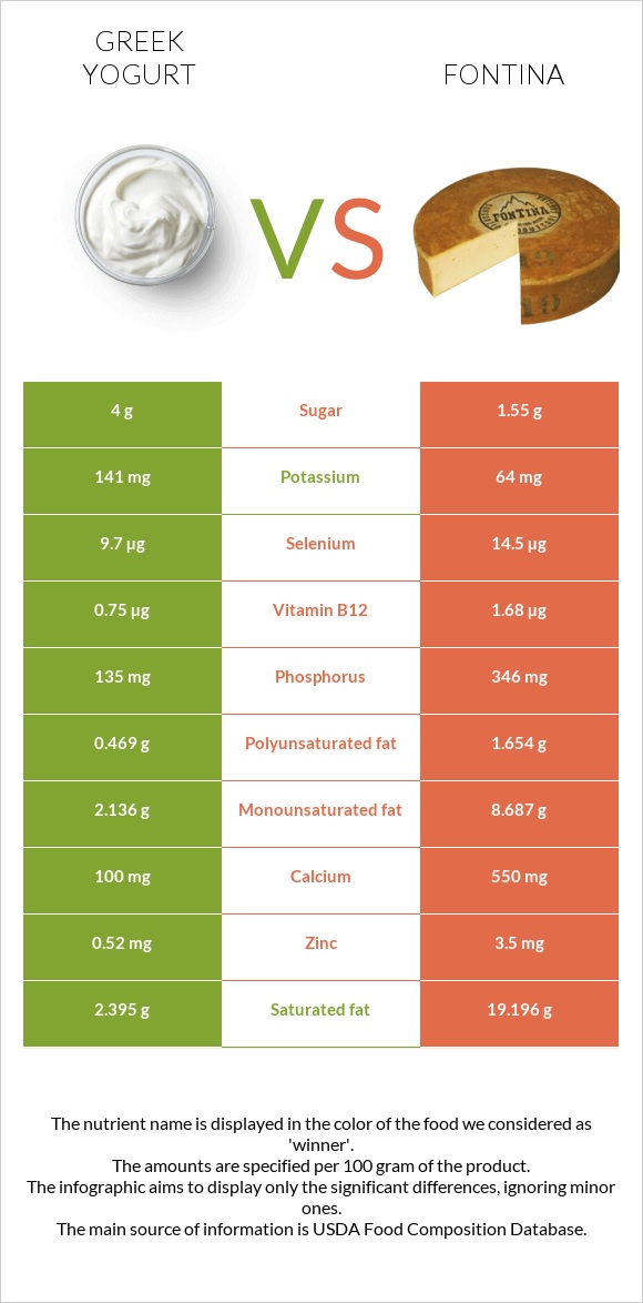 Հունական յոգուրտ vs Ֆոնտինա պանիր infographic