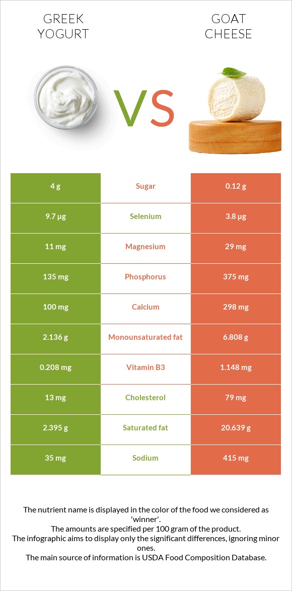 Greek yogurt vs Goat cheese infographic