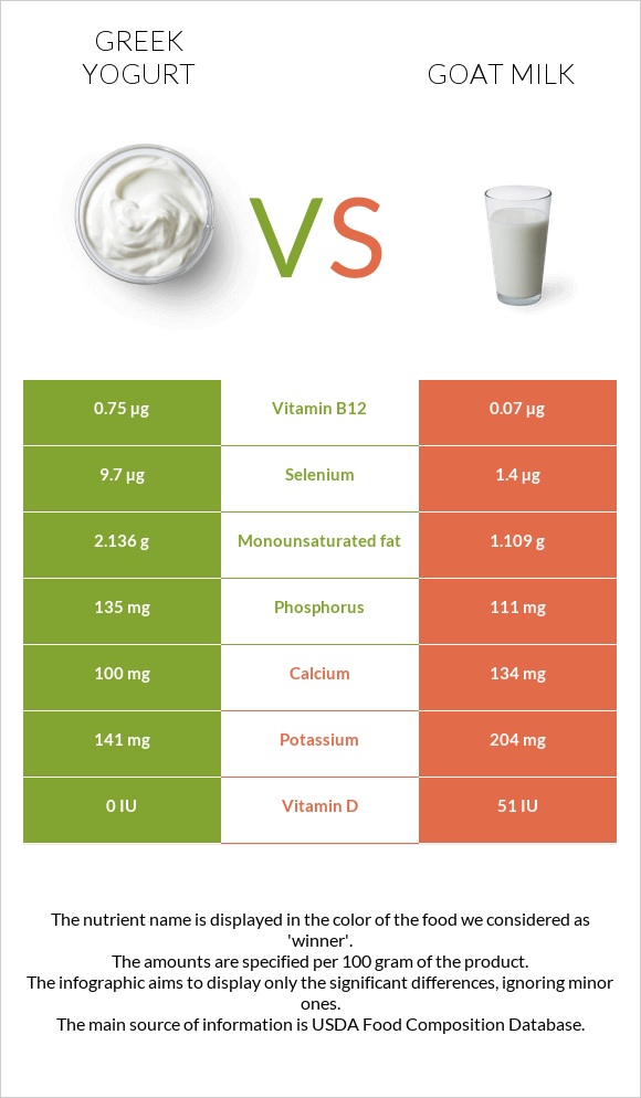 Հունական յոգուրտ vs Այծի կաթ infographic