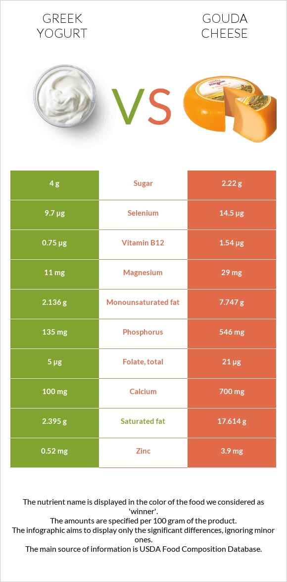 Greek yogurt vs Gouda cheese infographic