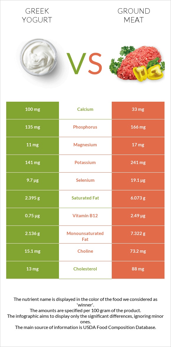 Greek yogurt vs Ground beef infographic