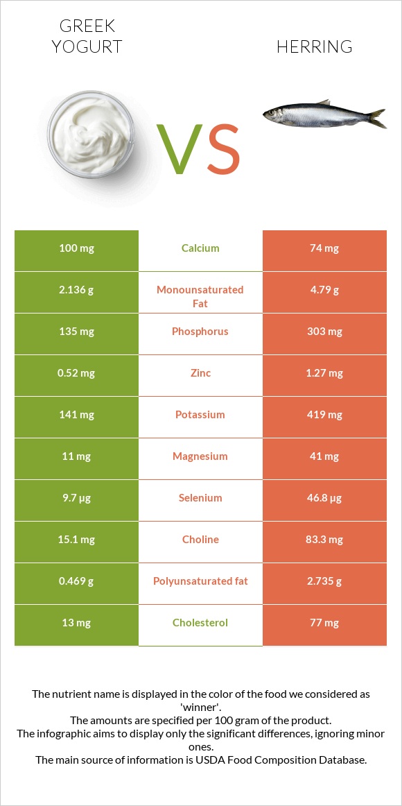 Հունական յոգուրտ vs Herring infographic