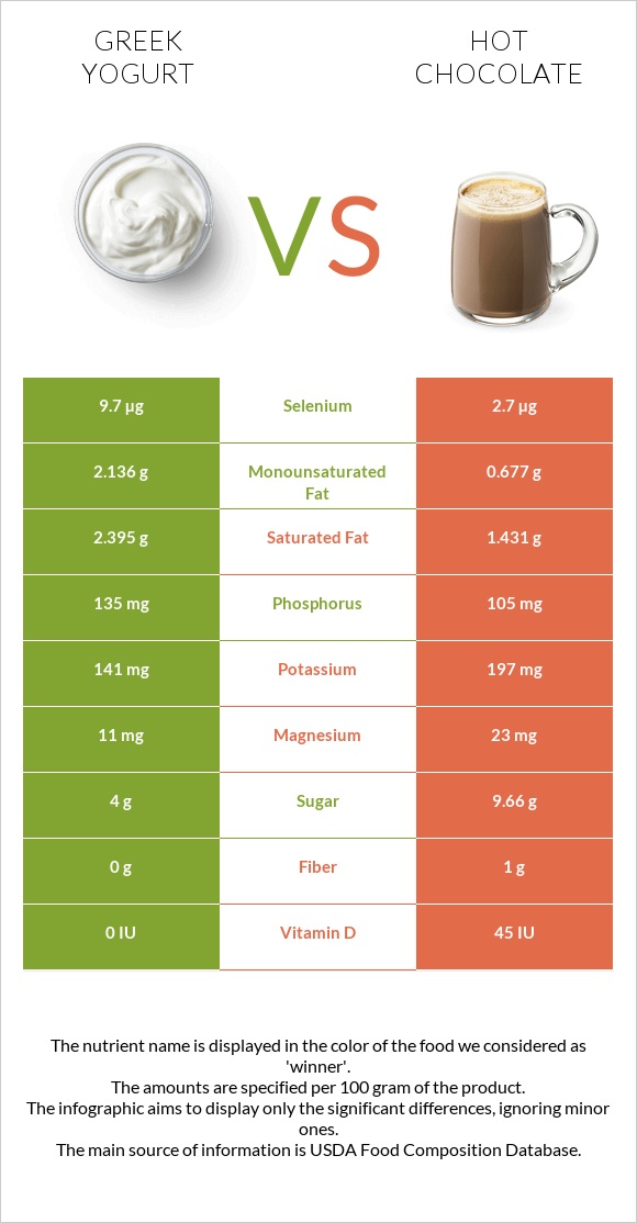 Հունական յոգուրտ vs Տաք շոկոլադ կակաո infographic