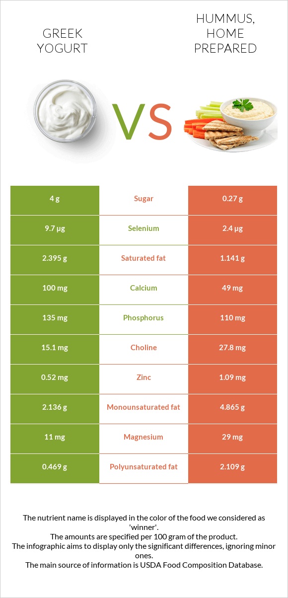 Greek Yogurt Vs Hummus Home Prepared In Depth Nutrition Comparison greek-yogurt-vs-hummus-home-prepared-in-depth-nutrition-comparison
