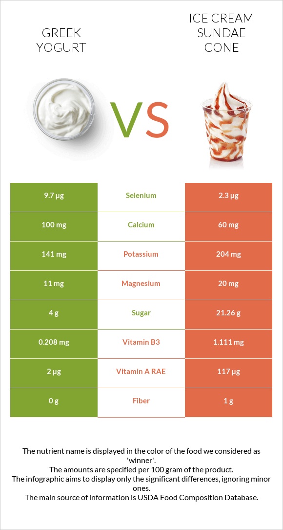 Greek yogurt vs Ice cream sundae cone infographic