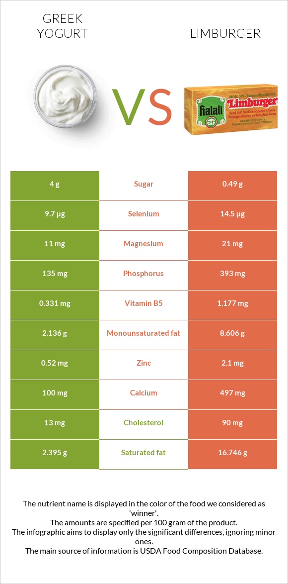 Հունական յոգուրտ vs Limburger (պանիր) infographic