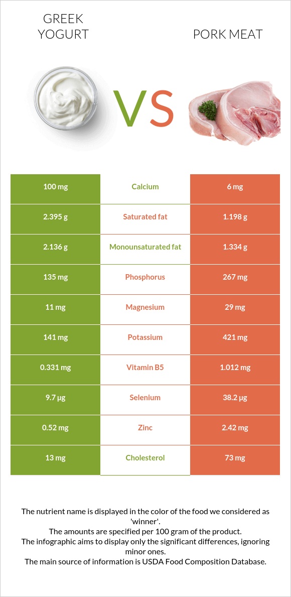 Greek yogurt vs. Pork Meat — InDepth Nutrition Comparison