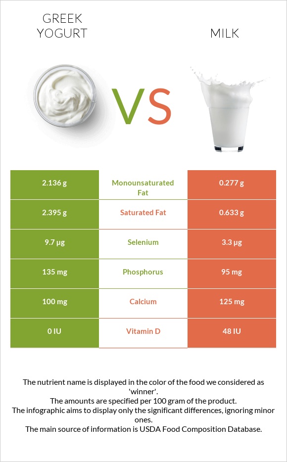 Greek yogurt vs Milk infographic