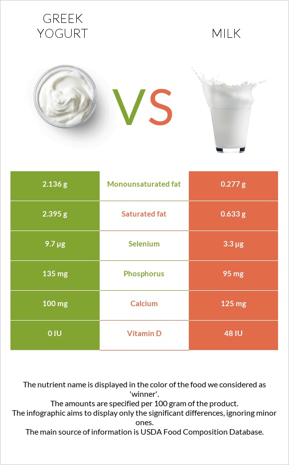 Greek yogurt vs Milk infographic