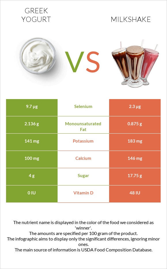 Greek yogurt vs Milkshake infographic