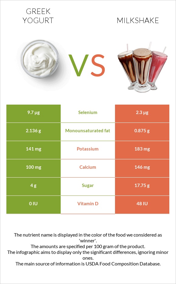 Հունական յոգուրտ vs Կաթնային կոկտեյլ infographic