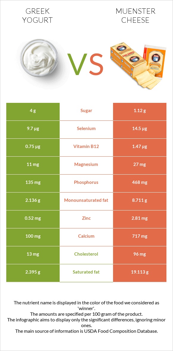 Greek yogurt vs Muenster cheese infographic