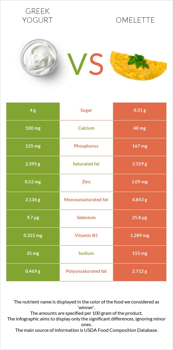 Greek yogurt vs Omelette infographic